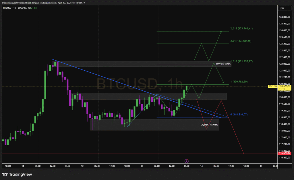 Chart analisa teknis prediksi harga Bitcoin 2025 BTCUSD timeframe 1 jam