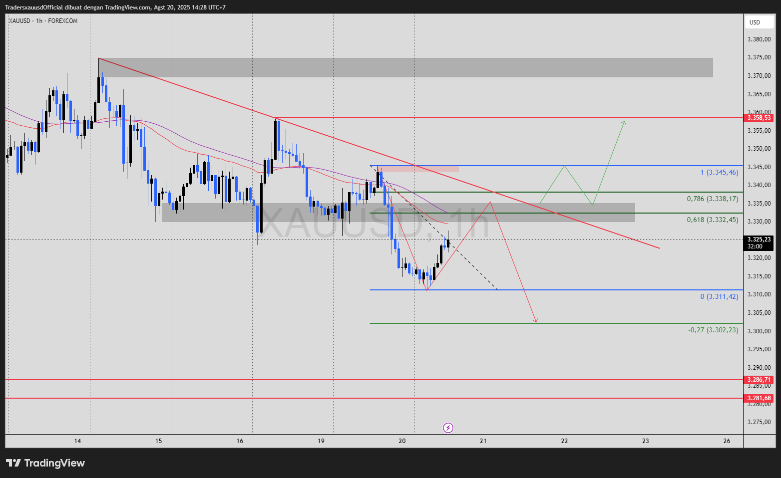 Harga xauusd tertekan, Menanti Breakout: Apakah Saatnya Buy atau Sell?