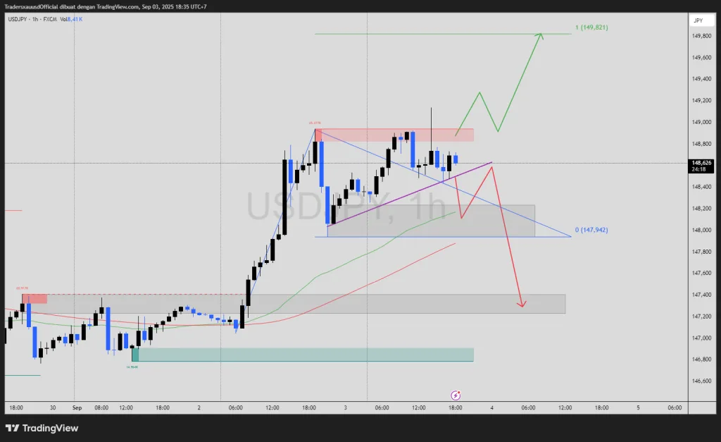 Analisa USDJPY