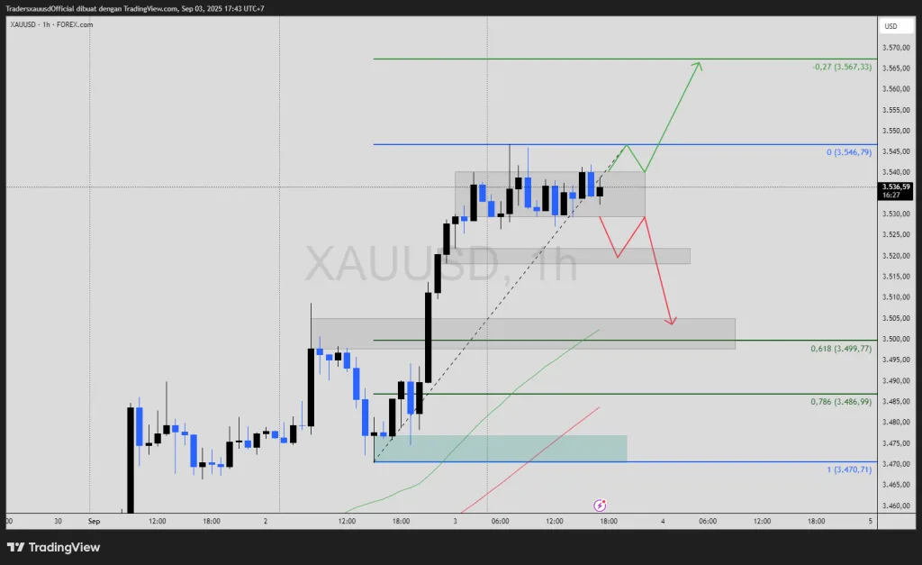 Analisa XAUUSD hari ini