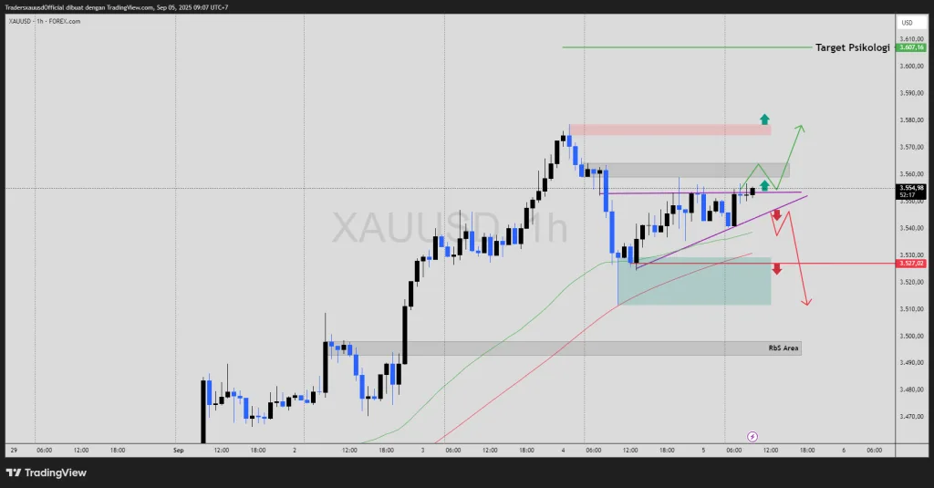 Analisa Xauusd