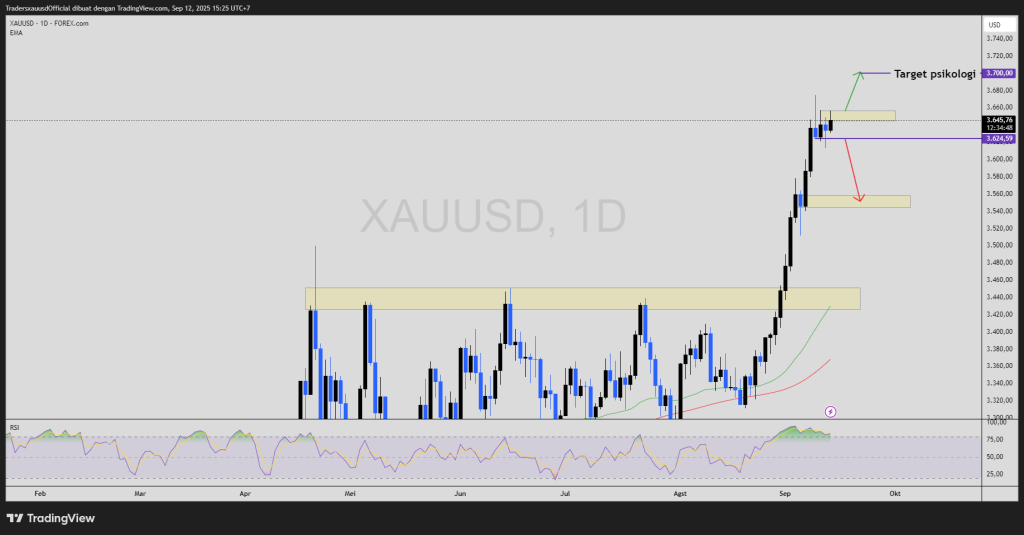 Analisis xauusd